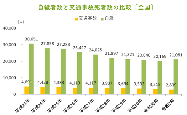 自殺者数と交通事故死者数の比較（全国）