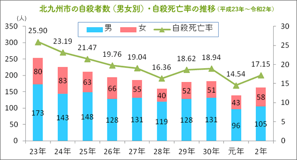 北九州市の自殺者数（男女別）・自殺死亡率の推移（平成23年～令和2年）