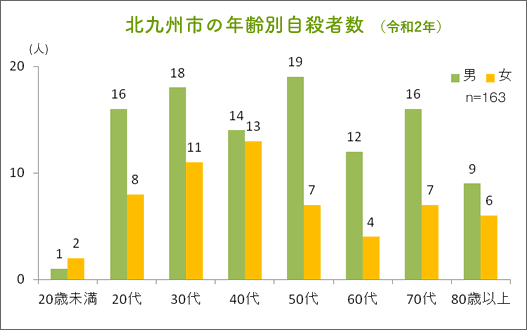 北九州市の年齢別自殺者数（令和2年）