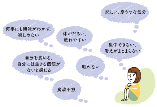 うつ病には、「何事にも興味がわかず、楽しめない」「体がだるい、疲れやすい」「悲しい、憂鬱な気分」「集中できない、考えがまとまらない」「眠れない」「自分を責める、自分には生きる価値がないと感じる」「食欲不振」などの症状があります。