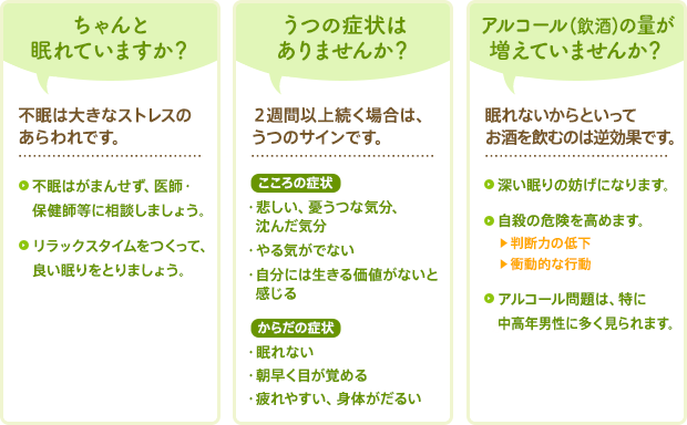 図：症状の確認「ちゃんと眠れていますか？」不眠は大きなストレスのあらわれです。「うつの症状はありませんか？」２週間以上続く場合は、うつのサインです。「アルコール(飲酒)の量が増えていませんか？」眠れないからといってお酒を飲むのは逆効果です。